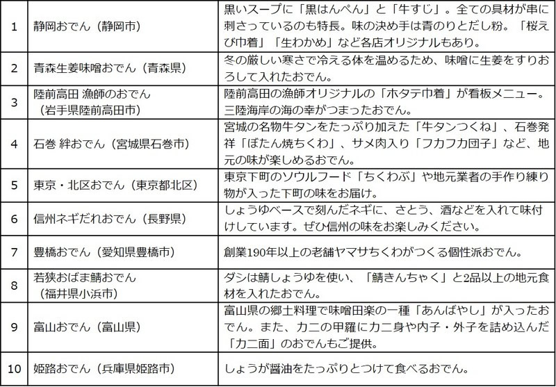 静岡おでん祭 ご当地おでん一覧